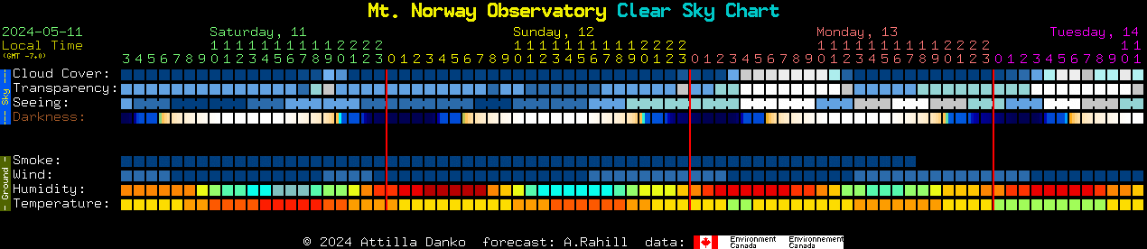 Current forecast for Mt. Norway Observatory Clear Sky Chart