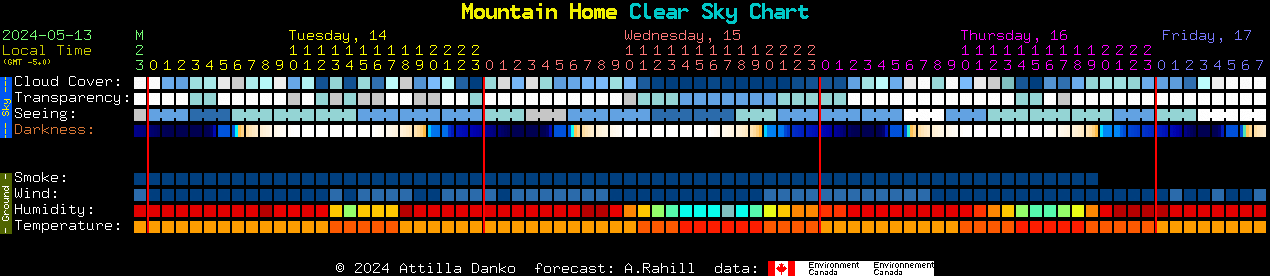 Current forecast for Mountain Home Clear Sky Chart