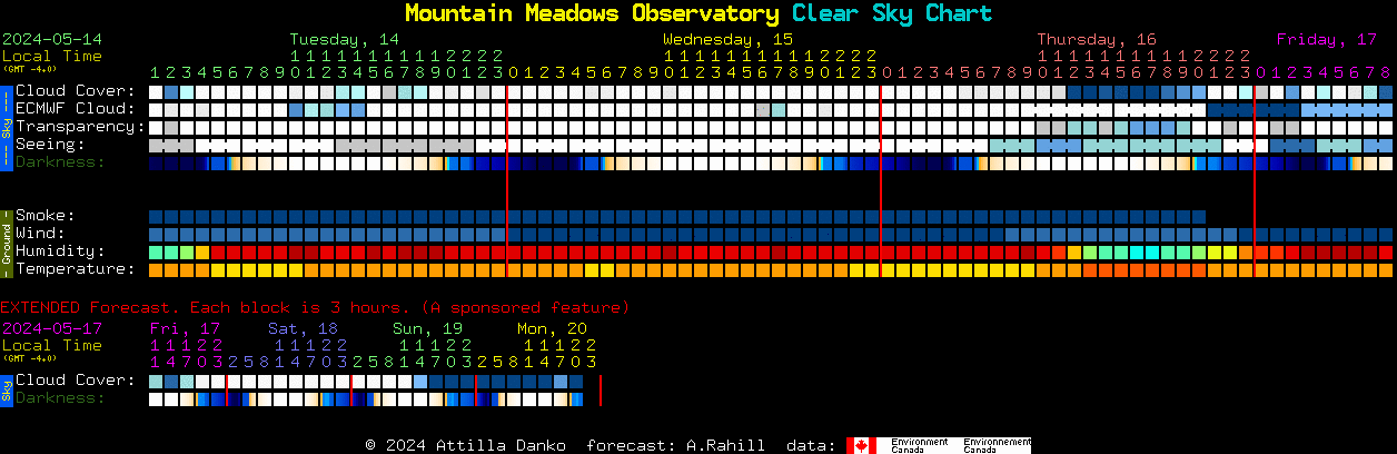 Current forecast for Mountain Meadows Observatory Clear Sky Chart