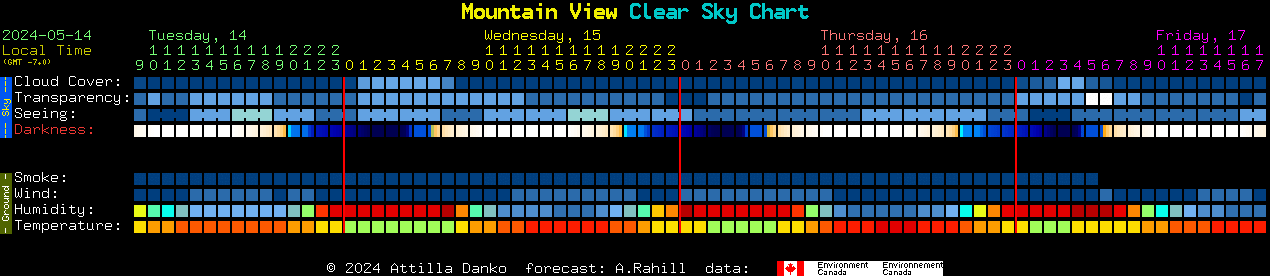 Current forecast for Mountain View Clear Sky Chart