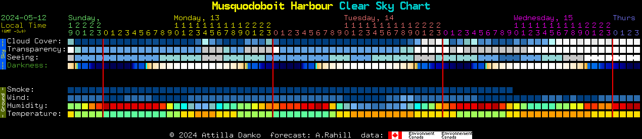 Current forecast for Musquodoboit Harbour Clear Sky Chart