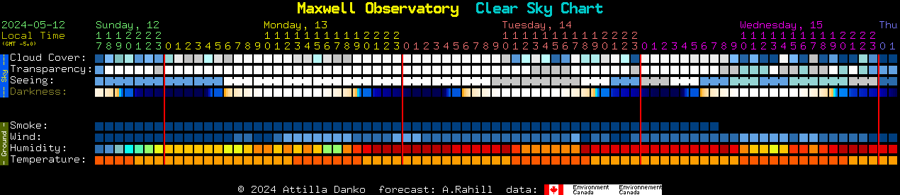 Current forecast for Maxwell Observatory Clear Sky Chart