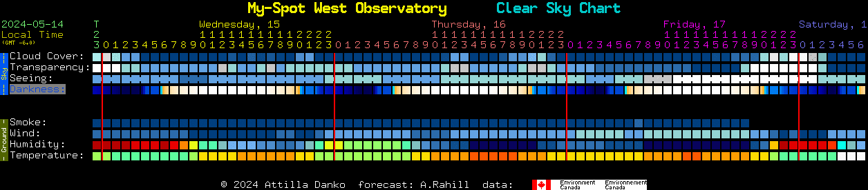 Current forecast for My-Spot West Observatory Clear Sky Chart