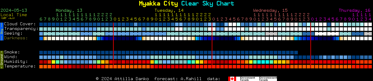 Current forecast for Myakka City Clear Sky Chart