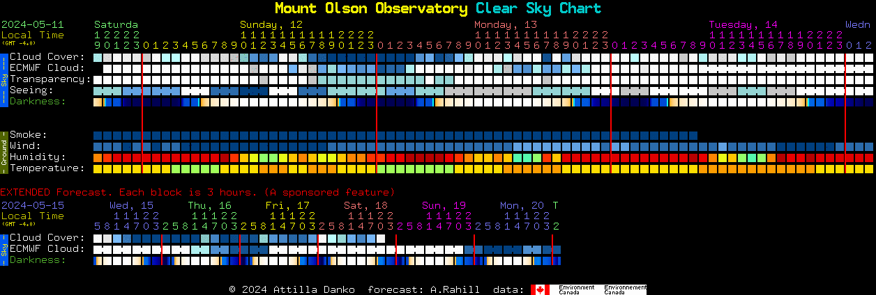 Current forecast for Mount Olson Observatory Clear Sky Chart