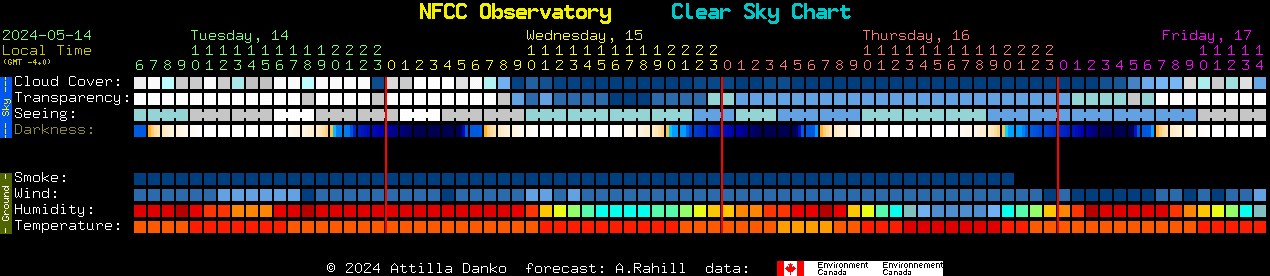 Current forecast for NFCC Observatory Clear Sky Chart