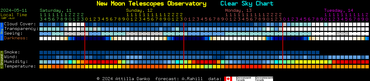 Current forecast for New Moon Telescopes Observatory Clear Sky Chart