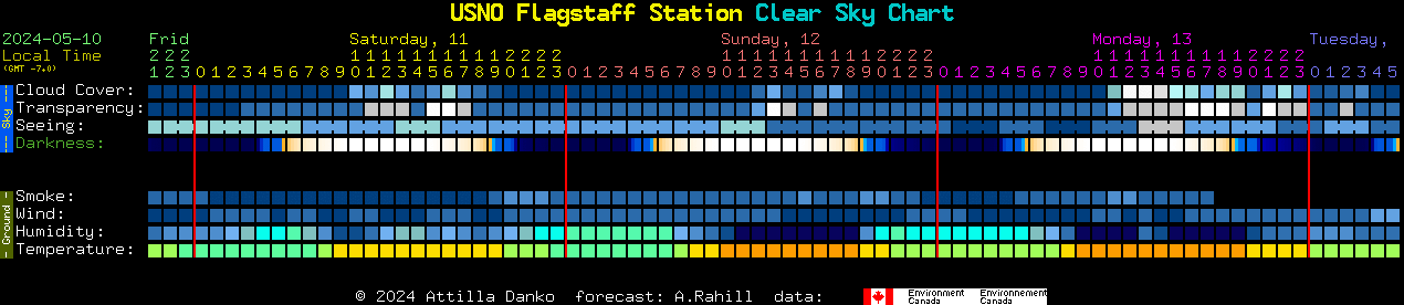 Current forecast for USNO Flagstaff Station Clear Sky Chart