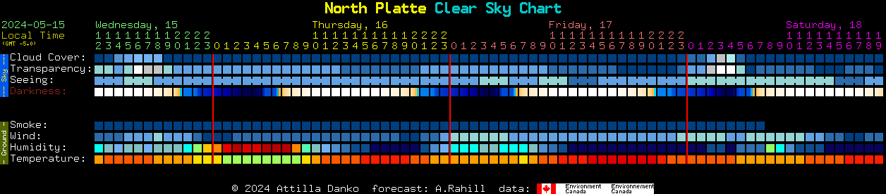Current forecast for North Platte Clear Sky Chart