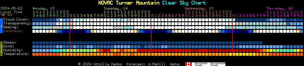 Current forecast for NOVAC Turner Mountain Clear Sky Chart