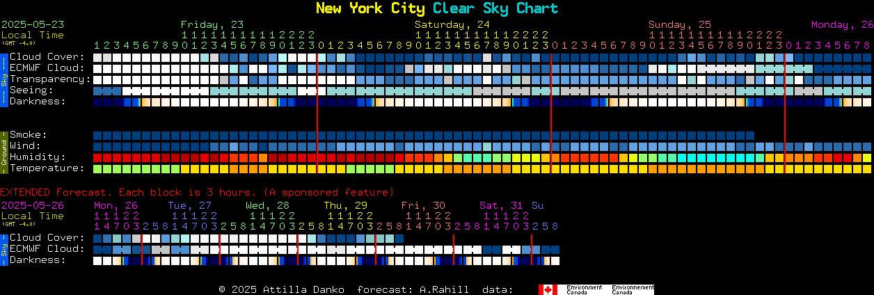 NYC Clear Sky Clock