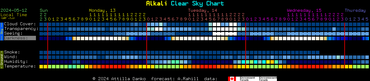 Current forecast for Alkali Clear Sky Chart