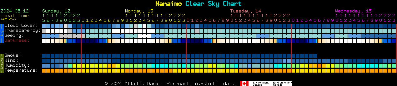 Current forecast for Nanaimo Clear Sky Chart