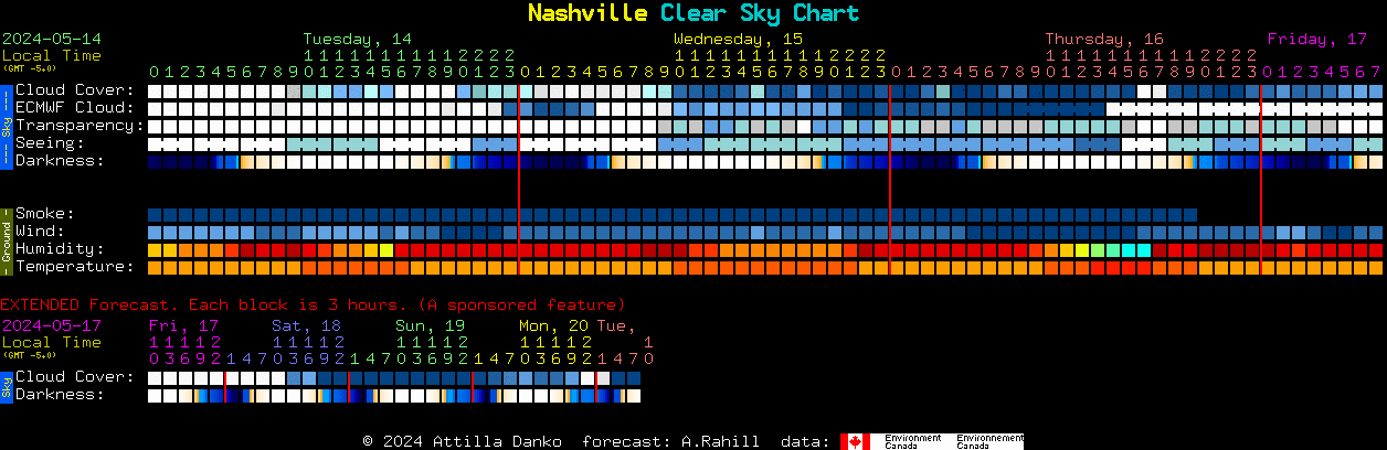 Current forecast for Nashville Clear Sky Chart