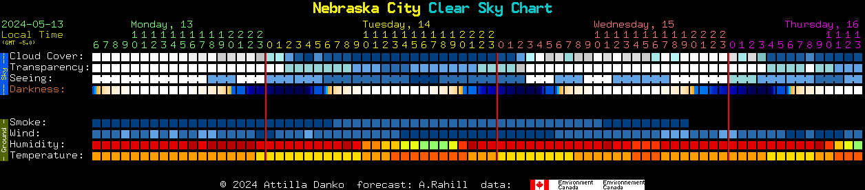 Current forecast for Nebraska City Clear Sky Chart