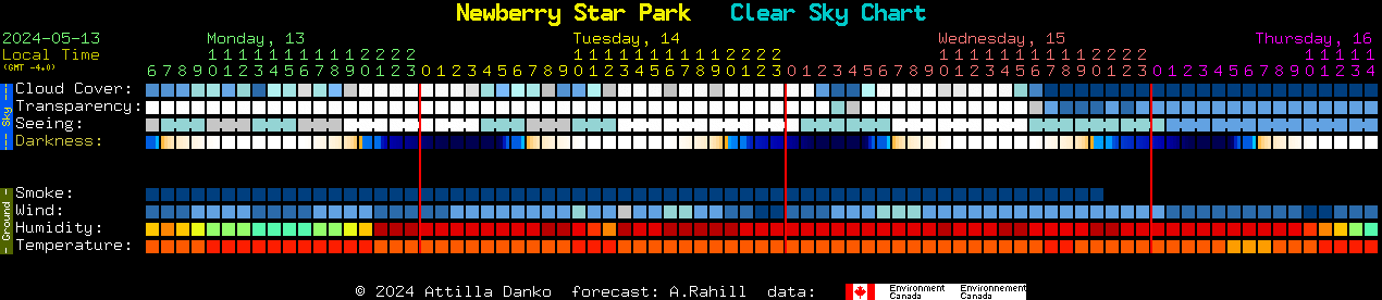 Current forecast for Newberry Star Park Clear Sky Chart