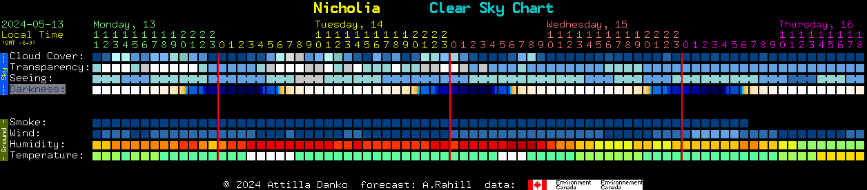 Current forecast for Nicholia Clear Sky Chart