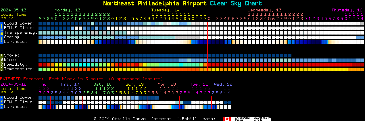 Current forecast for Northeast Philadelphia Airport Clear Sky Chart