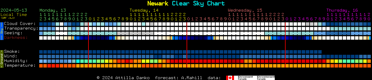 Current forecast for Newark Clear Sky Chart