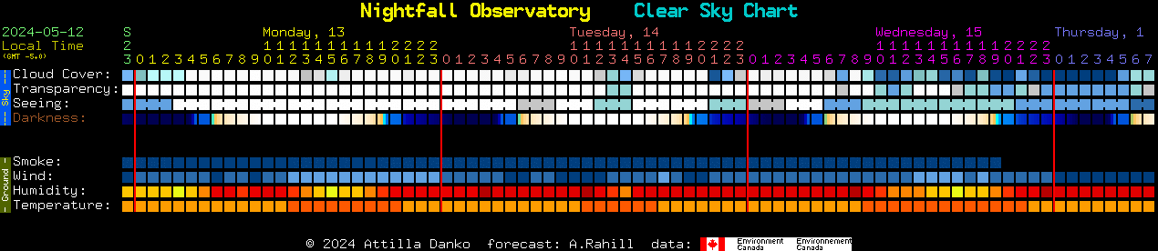 Current forecast for Nightfall Observatory Clear Sky Chart