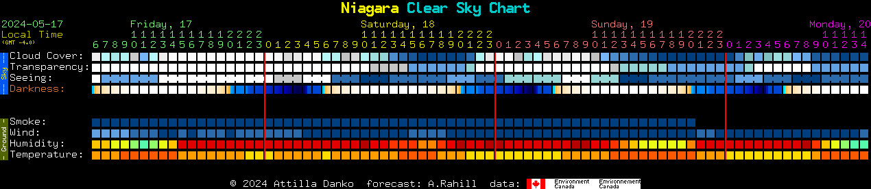 Current forecast for Niagara Clear Sky Chart