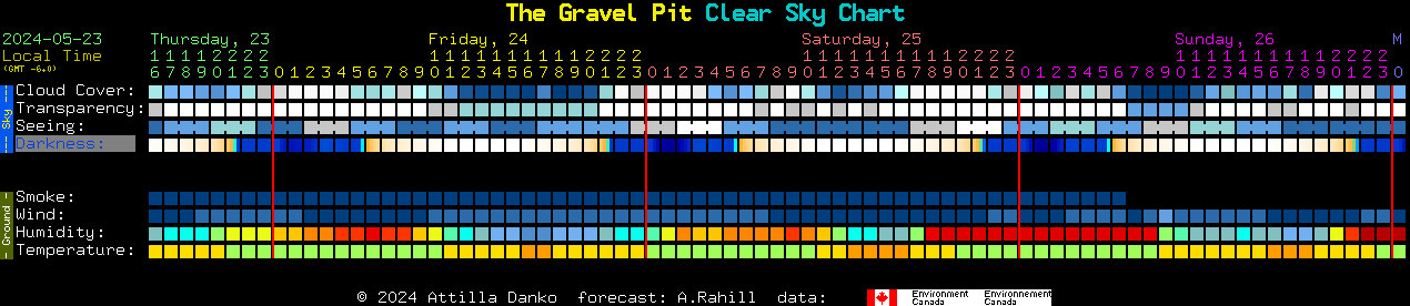 Current forecast for The Gravel Pit Clear Sky Chart