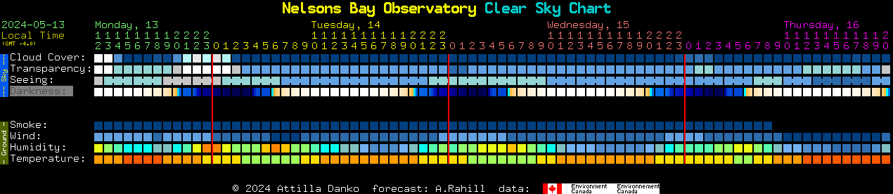 Current forecast for Nelsons Bay Observatory Clear Sky Chart