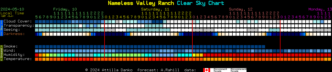 Current forecast for Nameless Valley Ranch Clear Sky Chart