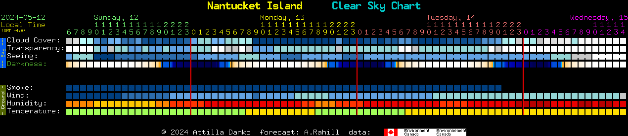 Current forecast for Nantucket Island Clear Sky Chart