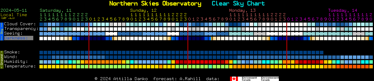 Current forecast for Northern Skies Observatory Clear Sky Chart