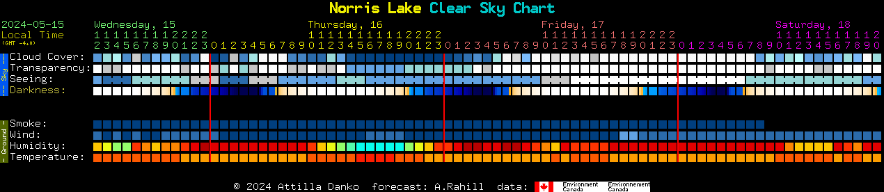 Current forecast for Norris Lake Clear Sky Chart