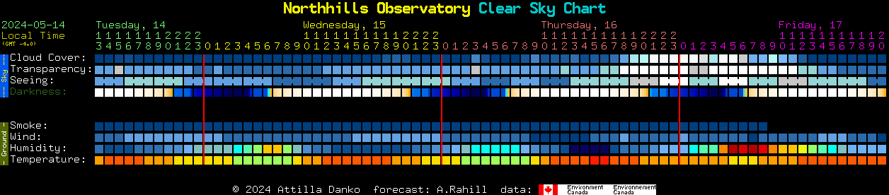 Current forecast for Northhills Observatory Clear Sky Chart
