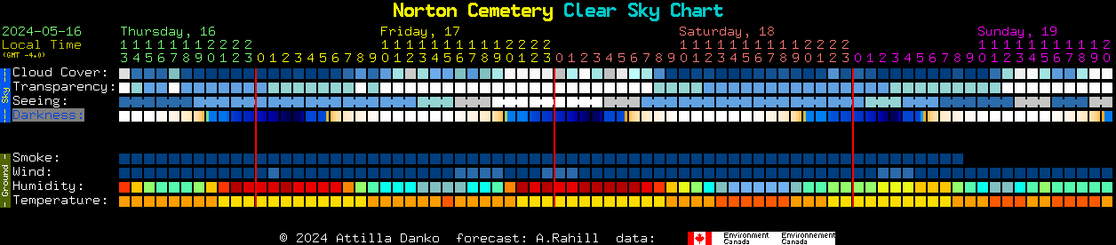 Current forecast for Norton Cemetery Clear Sky Chart