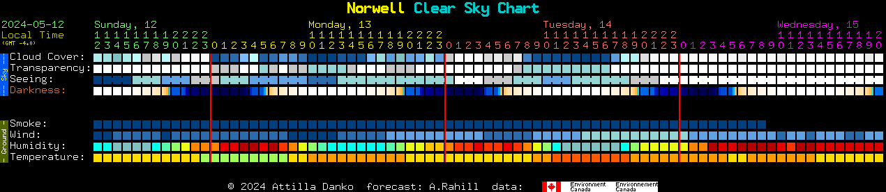 Current forecast for Norwell Clear Sky Chart