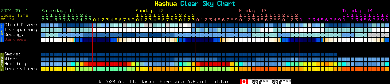 Current forecast for Nashua Clear Sky Chart