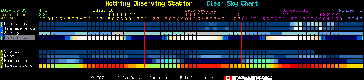 Current forecast for Nothing Observing Station Clear Sky Chart