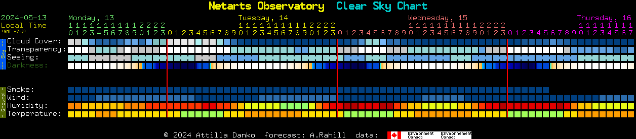 Current forecast for Netarts Observatory Clear Sky Chart