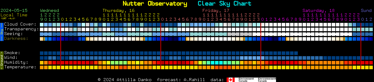 Current forecast for Nutter Observatory Clear Sky Chart