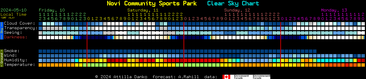 Current forecast for Novi Community Sports Park Clear Sky Chart