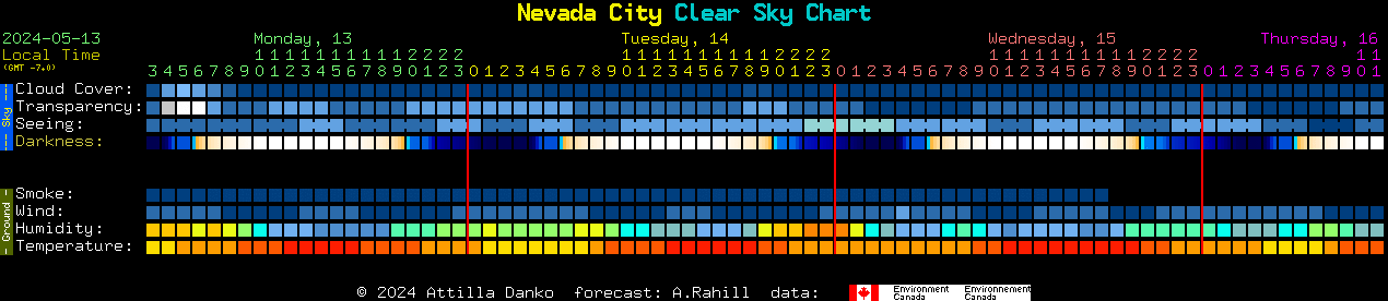 Current forecast for Nevada City Clear Sky Chart