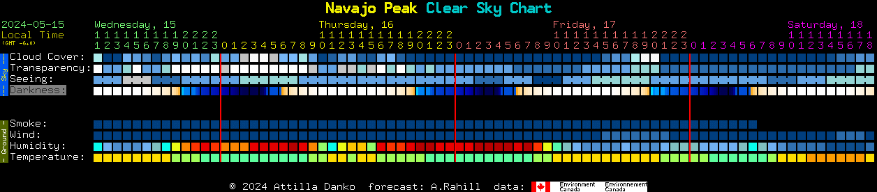 Current forecast for Navajo Peak Clear Sky Chart