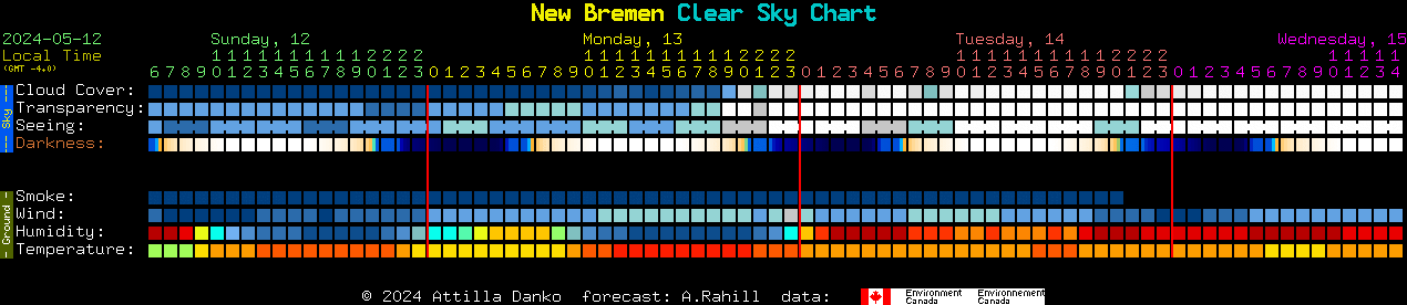 Current forecast for New Bremen Clear Sky Chart