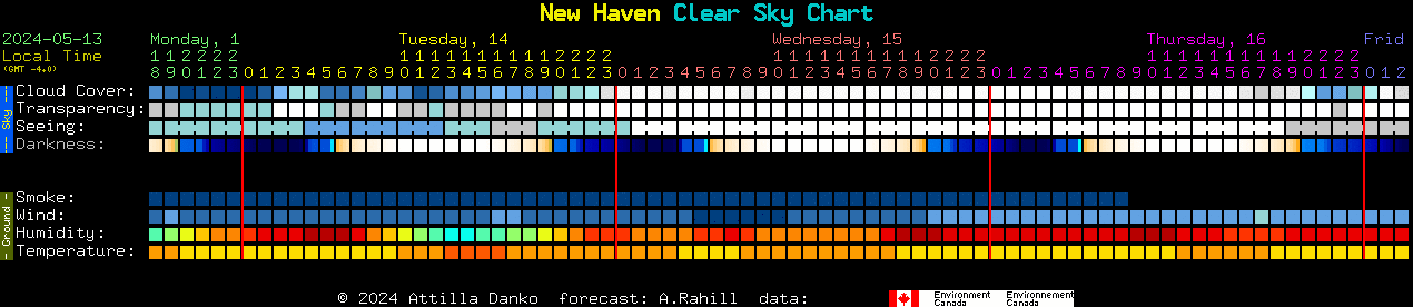 Current forecast for New Haven Clear Sky Chart