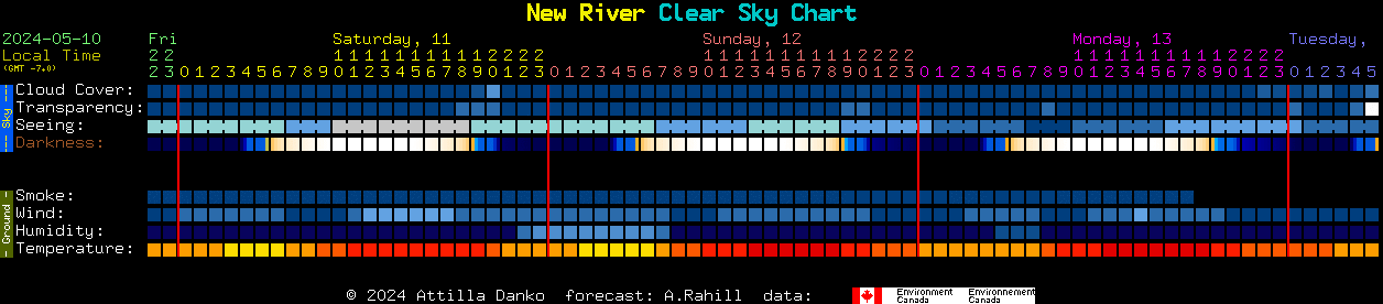 Current forecast for New River Clear Sky Chart