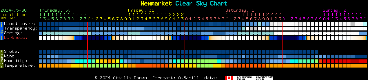 Current forecast for Newmarket Clear Sky Chart