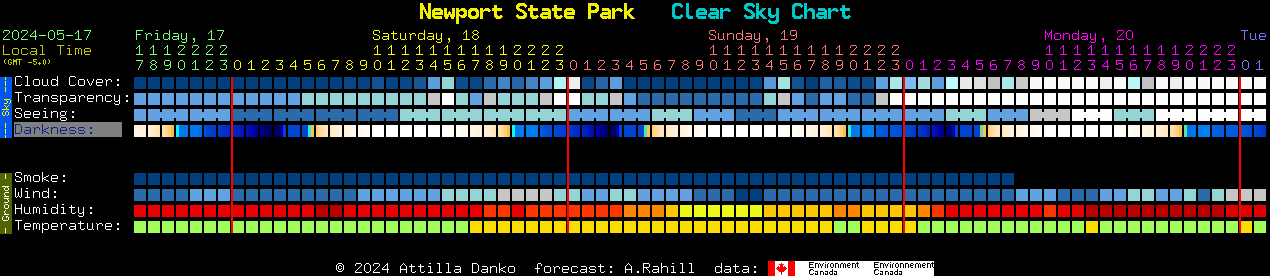 Current forecast for Newport State Park Clear Sky Chart