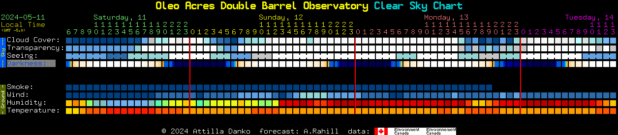 Current forecast for Oleo Acres Double Barrel Observatory Clear Sky Chart