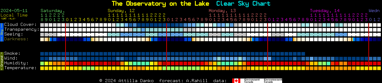 Current forecast for The Observatory on the Lake Clear Sky Chart