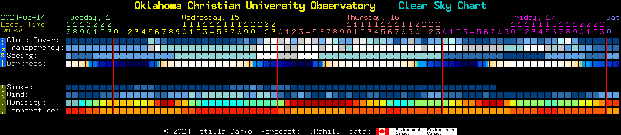 Current forecast for Oklahoma Christian University Observatory Clear Sky Chart
