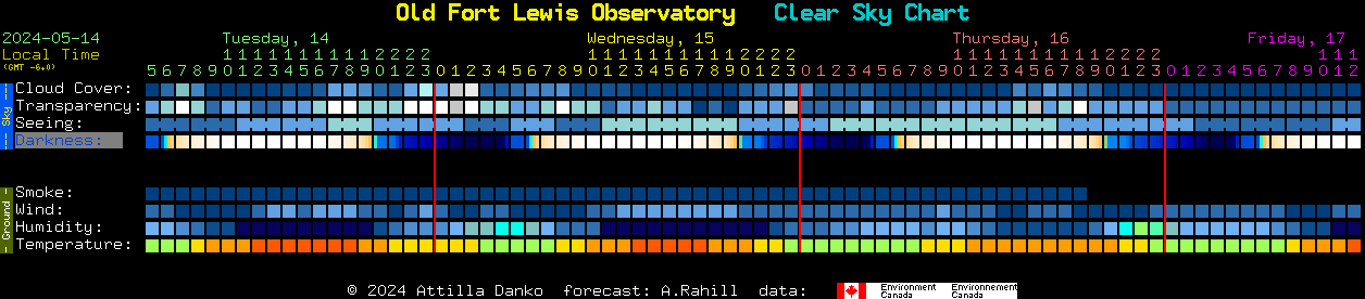 Current forecast for Old Fort Lewis Observatory Clear Sky Chart